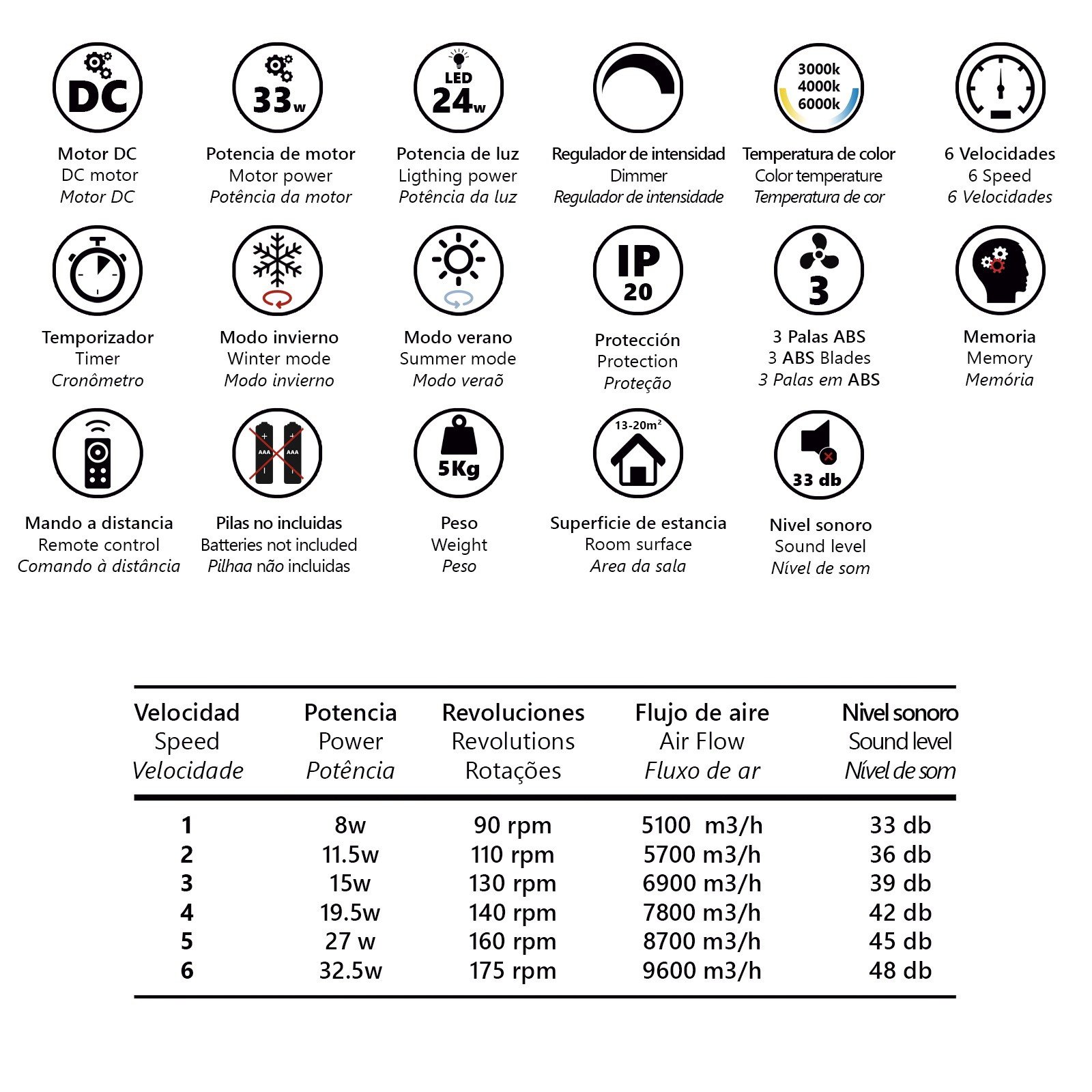 VENTILADOR KENT NEGRO 107CM 3 PALAS LED 18W - Imagen 5